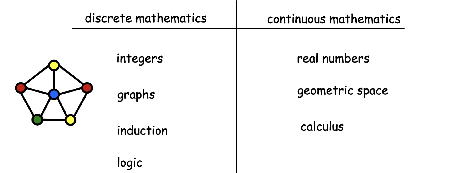 🧮 CSC3001 LEC1-2 离散数学入门