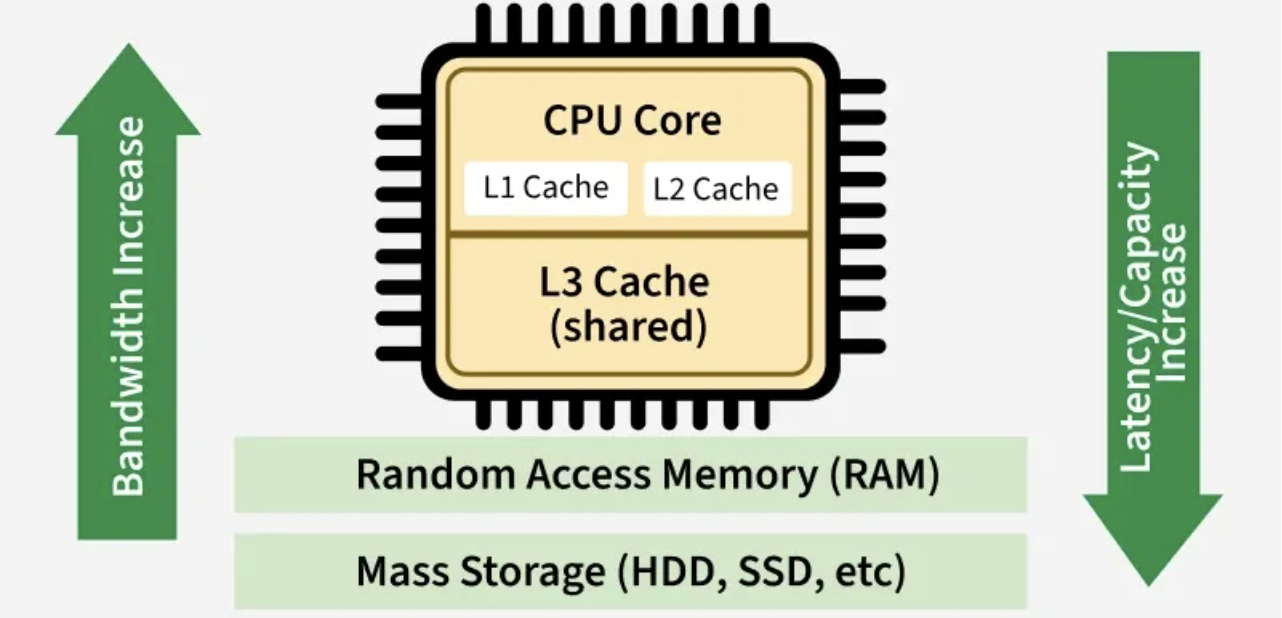 💻 CSC3060 Week 10-11 Memory Hierarchy